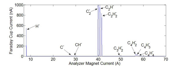 Mass Spectrometer Scan, Carbon Mass Spectrometer Scan, Carbon